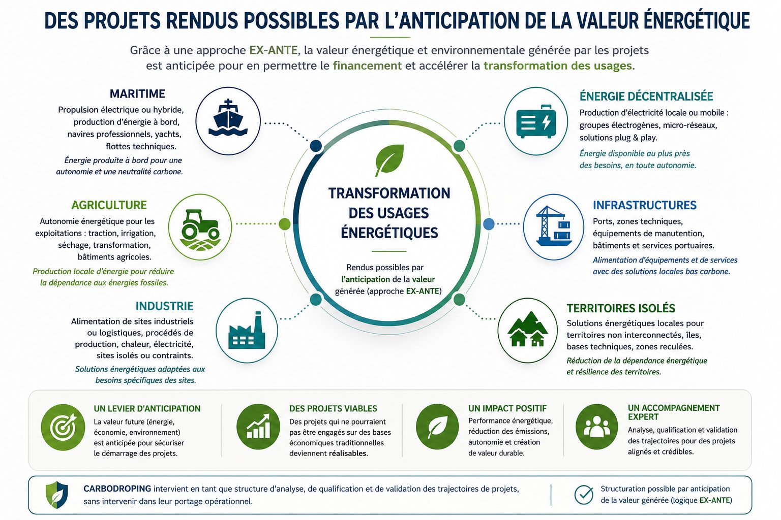 Projets de transformation des usages énergétiques et logique EX-ANTE